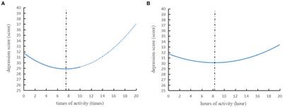 The effects of physical activity on adolescents’ depression: evidence from China